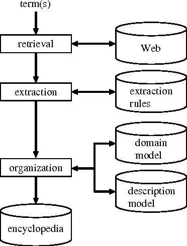 Figure 1 for Organizing Encyclopedic Knowledge based on the Web and its Application to Question Answering