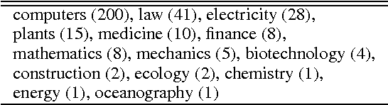 Figure 4 for Organizing Encyclopedic Knowledge based on the Web and its Application to Question Answering