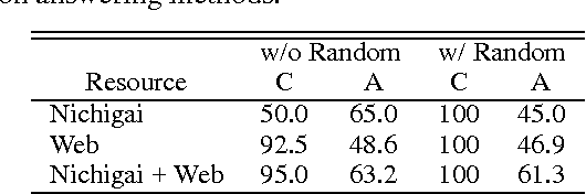 Figure 2 for Organizing Encyclopedic Knowledge based on the Web and its Application to Question Answering