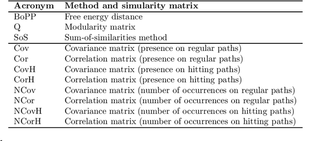 Figure 1 for Covariance and Correlation Kernels on a Graph in the Generalized Bag-of-Paths Formalism