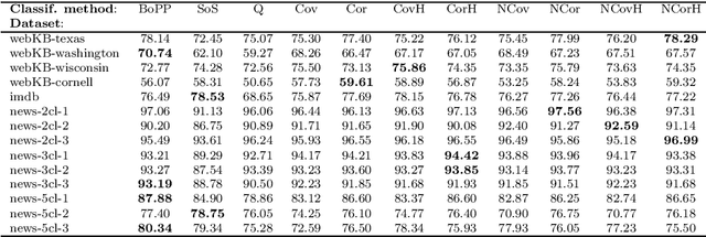 Figure 3 for Covariance and Correlation Kernels on a Graph in the Generalized Bag-of-Paths Formalism