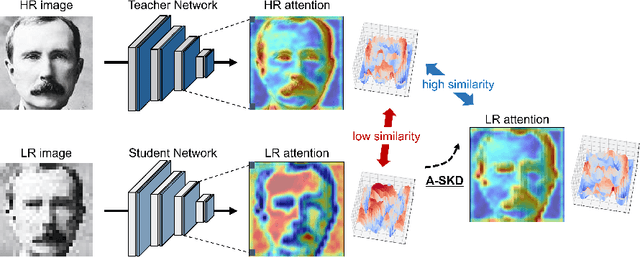 Figure 1 for Teaching Where to Look: Attention Similarity Knowledge Distillation for Low Resolution Face Recognition