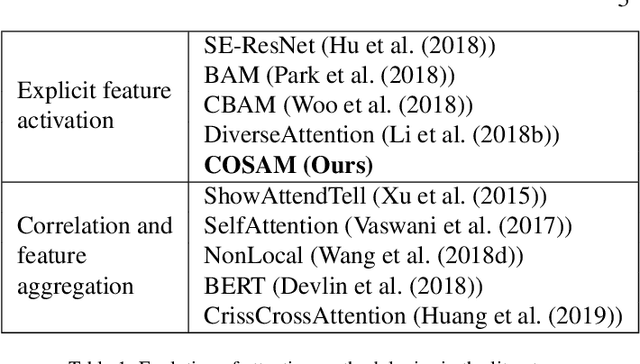 Figure 1 for Co-segmentation Inspired Attention Module for Video-based Computer Vision Tasks