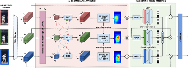 Figure 3 for Co-segmentation Inspired Attention Module for Video-based Computer Vision Tasks