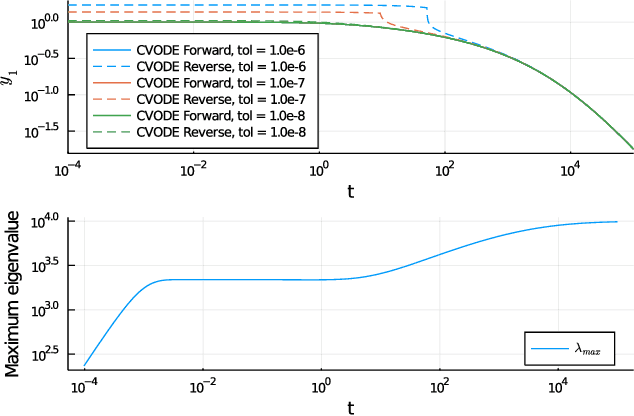 Figure 1 for Stiff Neural Ordinary Differential Equations