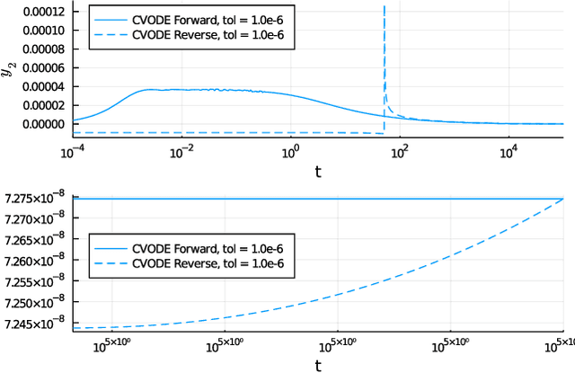 Figure 4 for Stiff Neural Ordinary Differential Equations