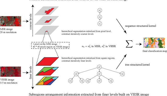 Figure 1 for Combining multiple resolutions into hierarchical representations for kernel-based image classification