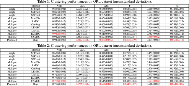 Figure 2 for Joint Learning of Self-Representation and Indicator for Multi-View Image Clustering