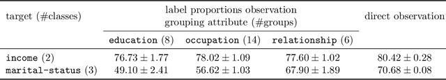 Figure 4 for Learning from Indirect Observations