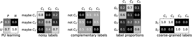 Figure 3 for Learning from Indirect Observations