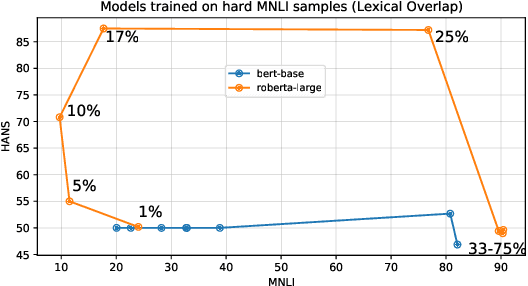 Figure 3 for Generalization in NLI: Ways (Not) To Go Beyond Simple Heuristics