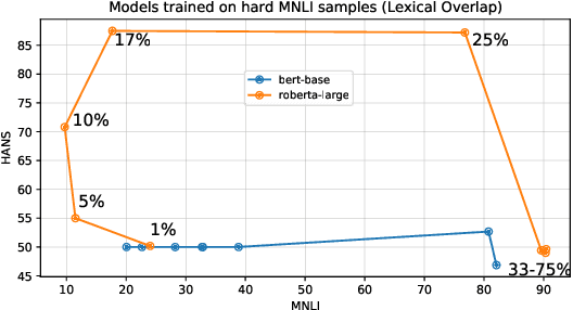 Figure 3 for Generalization in NLI: Ways  To Go Beyond Simple Heuristics