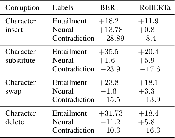 Figure 4 for Generalization in NLI: Ways (Not) To Go Beyond Simple Heuristics