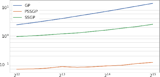 Figure 1 for Gaussian Process Regression in Logarithmic Time