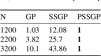 Figure 2 for Gaussian Process Regression in Logarithmic Time