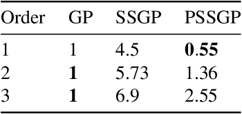 Figure 4 for Gaussian Process Regression in Logarithmic Time