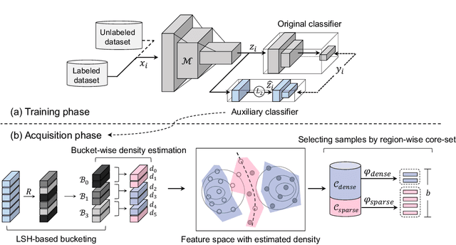 Figure 3 for In Defense of Core-set: A Density-aware Core-set Selection for Active Learning