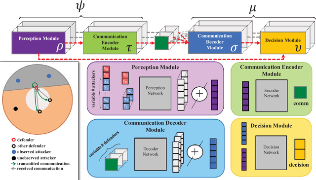 Figure 1 for Decentralization of Multiagent Policies by Learning What to Communicate