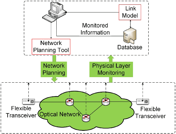 Figure 1 for Application of Machine Learning in Fiber Nonlinearity Modeling and Monitoring for Elastic Optical Networks