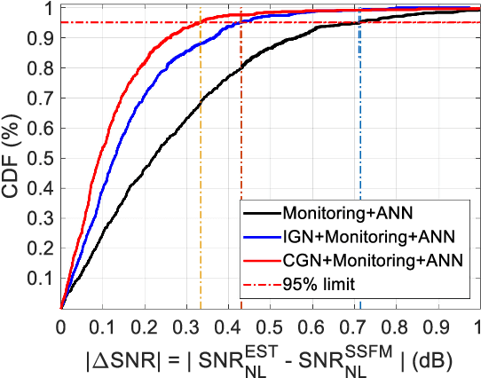 Figure 3 for Application of Machine Learning in Fiber Nonlinearity Modeling and Monitoring for Elastic Optical Networks