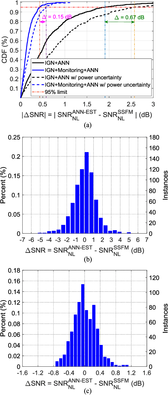 Figure 4 for Application of Machine Learning in Fiber Nonlinearity Modeling and Monitoring for Elastic Optical Networks