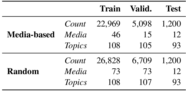 Figure 4 for We Can Detect Your Bias: Predicting the Political Ideology of News Articles