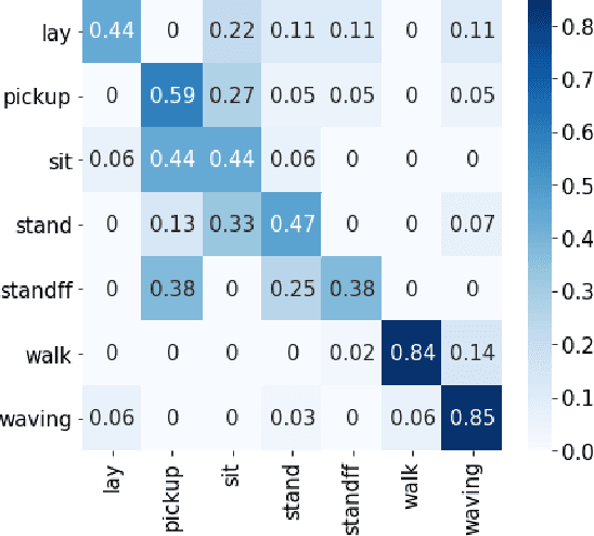 Figure 3 for Self-Supervised WiFi-Based Activity Recognition