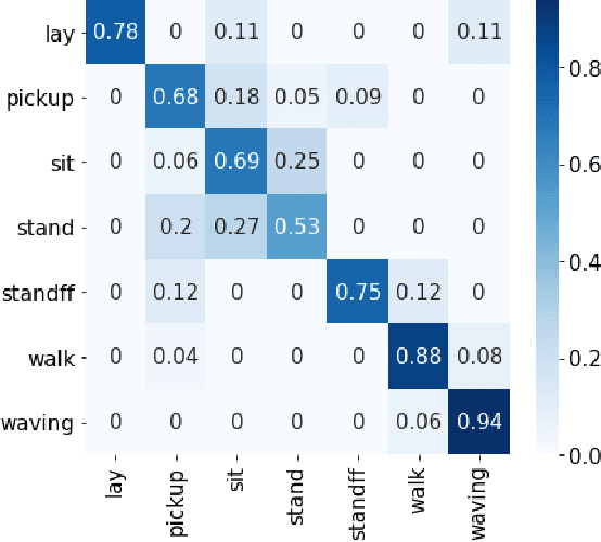 Figure 4 for Self-Supervised WiFi-Based Activity Recognition