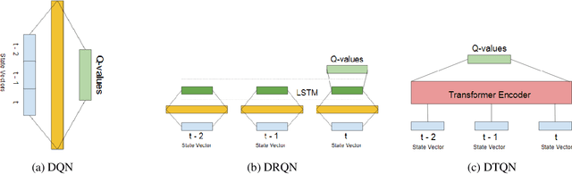 Figure 1 for Transformer Based Reinforcement Learning For Games