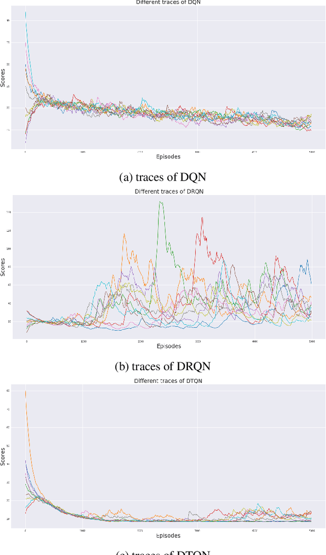 Figure 4 for Transformer Based Reinforcement Learning For Games