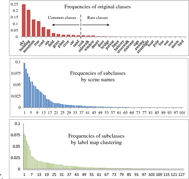 Figure 3 for Learning Deep Representations for Scene Labeling with Semantic Context Guided Supervision