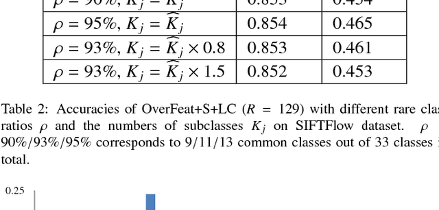 Figure 4 for Learning Deep Representations for Scene Labeling with Semantic Context Guided Supervision