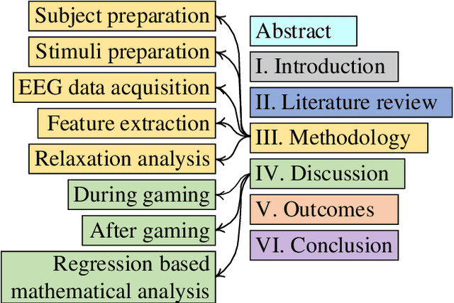 Figure 3 for EEG based stress analysis using rhythm specific spectral feature for video gameplay