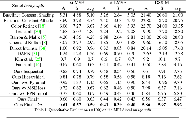 Figure 2 for Intrinsic Image Transformation via Scale Space Decomposition