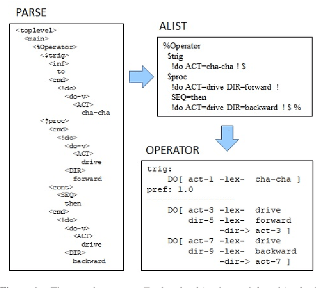 Figure 4 for Verbal Programming of Robot Behavior