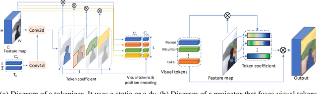 Figure 3 for Visual Transformers: Token-based Image Representation and Processing for Computer Vision