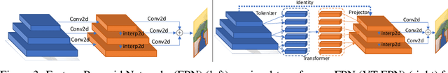 Figure 4 for Visual Transformers: Token-based Image Representation and Processing for Computer Vision