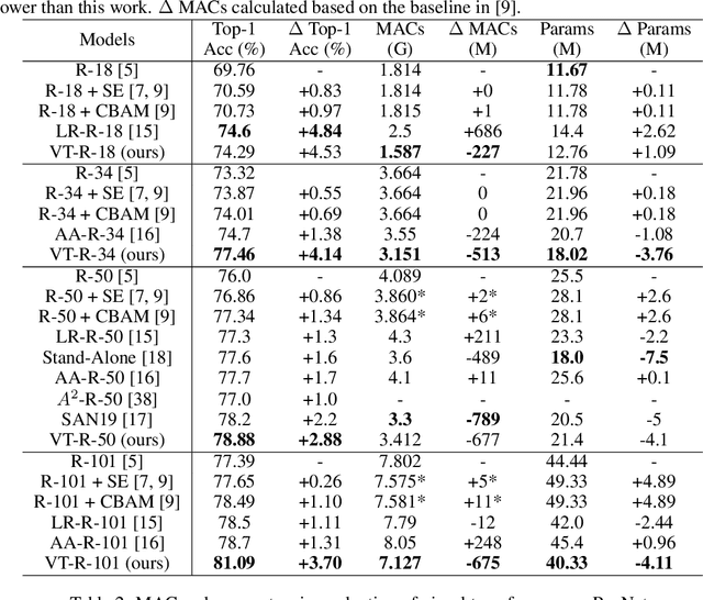 Figure 2 for Visual Transformers: Token-based Image Representation and Processing for Computer Vision