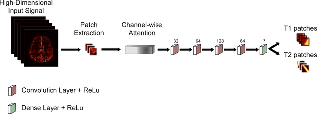Figure 2 for Channel Attention Networks for Robust MR Fingerprinting Matching