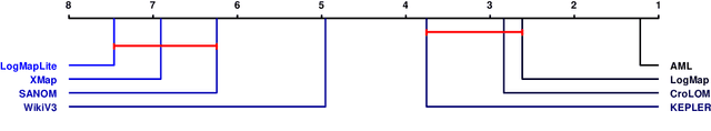 Figure 4 for SANOM Results for OAEI 2019