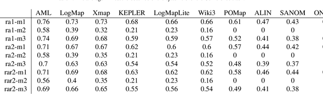 Figure 2 for SANOM Results for OAEI 2019