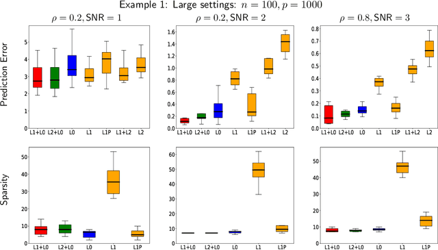 Figure 2 for Subset Selection with Shrinkage: Sparse Linear Modeling when the SNR is low