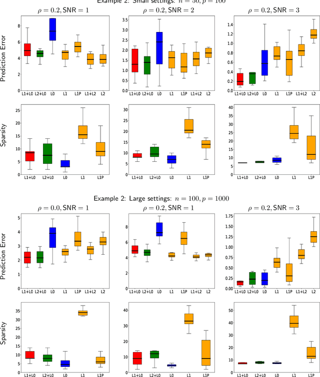 Figure 3 for Subset Selection with Shrinkage: Sparse Linear Modeling when the SNR is low