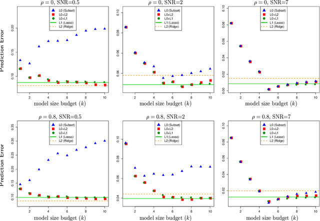 Figure 1 for Subset Selection with Shrinkage: Sparse Linear Modeling when the SNR is low