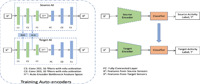 Figure 1 for Enabling Heterogeneous Domain Adaptation in Multi-inhabitants Smart Home Activity Learning