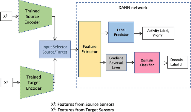 Figure 2 for Enabling Heterogeneous Domain Adaptation in Multi-inhabitants Smart Home Activity Learning