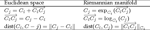 Figure 2 for A Diffusion Process on Riemannian Manifold for Visual Tracking