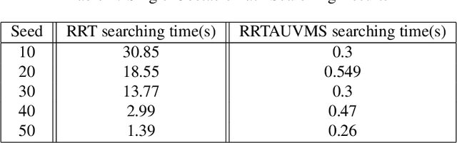 Figure 2 for Autonomous Underwater Vehicle-Manipulator Systems Path Planning with RRTAUVMS Algorithm