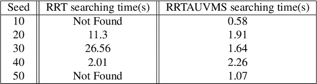 Figure 4 for Autonomous Underwater Vehicle-Manipulator Systems Path Planning with RRTAUVMS Algorithm