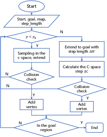 Figure 3 for Autonomous Underwater Vehicle-Manipulator Systems Path Planning with RRTAUVMS Algorithm